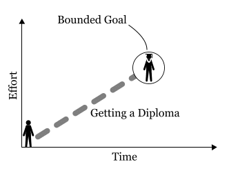 bounded type of goal