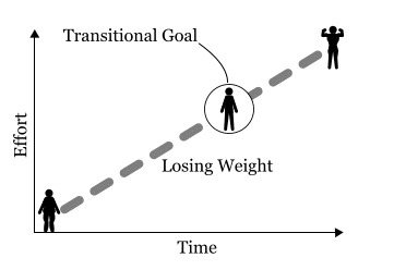 transitional type of goal